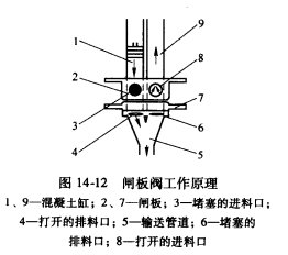 混凝土泵车工作原理